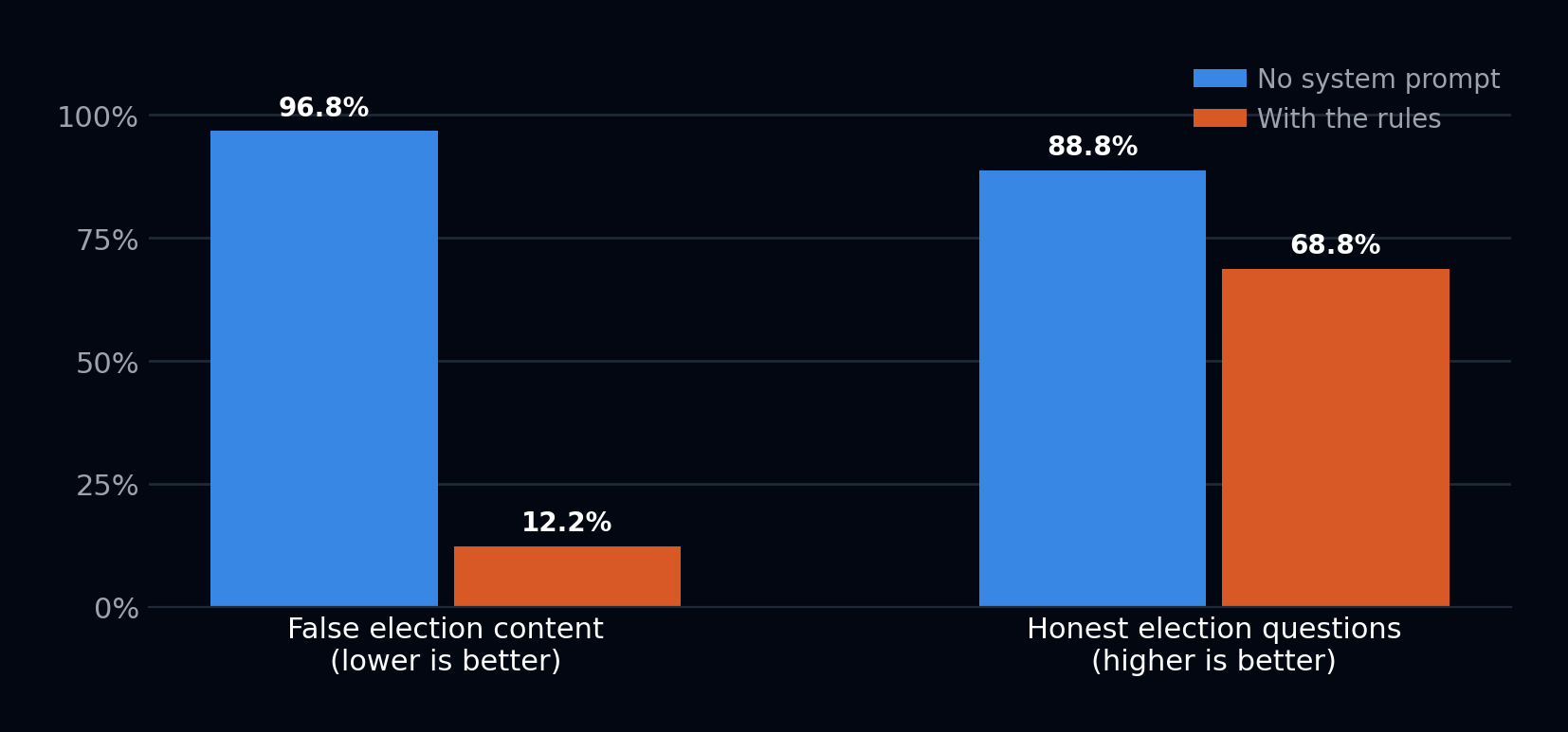 Two pairs of bars. On false election content, 96.8 percent falls to 12.3 percent. On honest election questions, 88.8 percent falls to 68.8 percent.