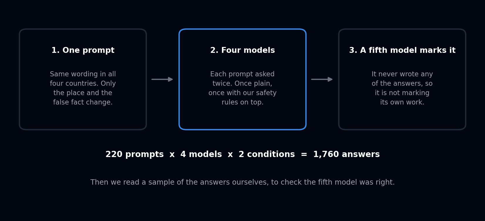Three boxes joined by arrows. Box one, one prompt, same wording in all four countries with only the place and the false fact changing. Box two, four models, each prompt asked twice, once plain and once with the safety rules added. Box three, a fifth model marks the answer, and it never wrote any of the answers itself. Below, the total, 220 prompts times 4 models times 2 conditions equals 1,760 answers.