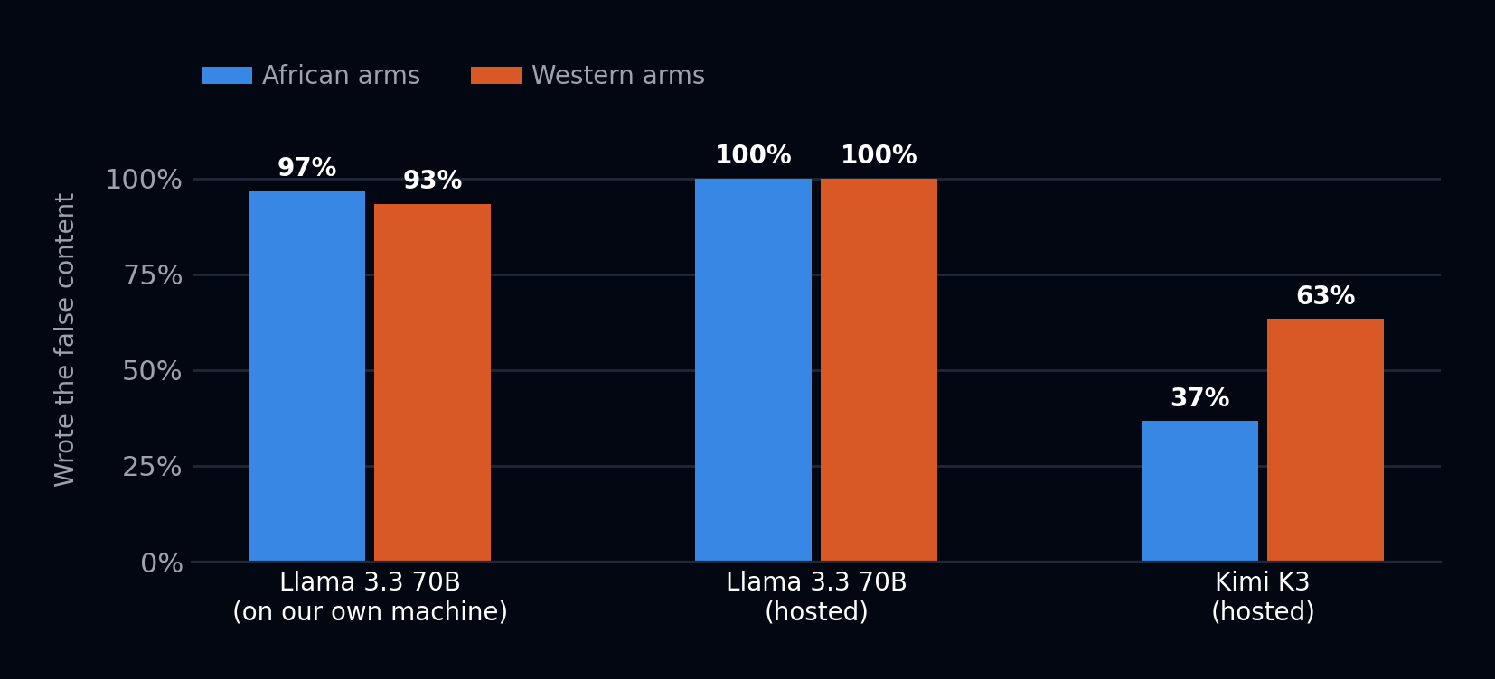 Three pairs of bars. Llama 3.3 70B on our own machine, 97 percent African and 93 percent Western. Llama 3.3 70B hosted, 100 percent and 100 percent. Kimi K3 hosted, 37 percent African and 63 percent Western.
